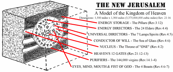 Diagram Model of the New Jerusalem